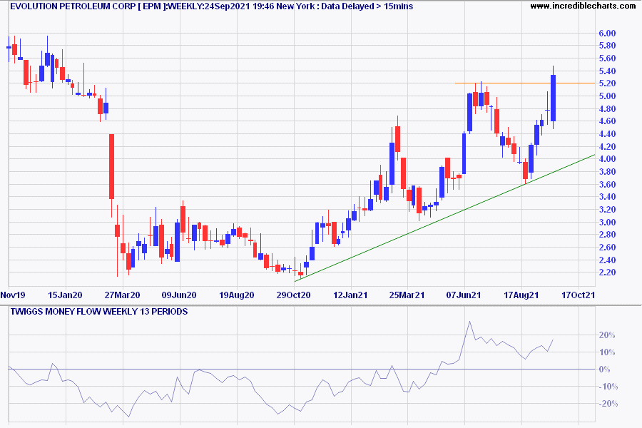 Evolution Petroleum (EPM)