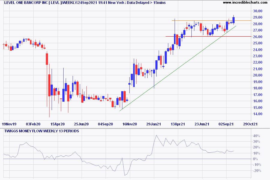 Level One Bancorp (LEVL)