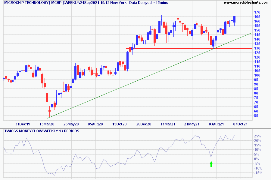 Microchip (MCHP)