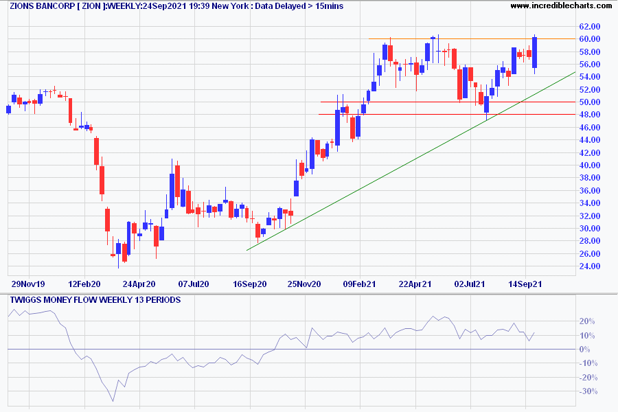 Zions Bancorp (ZION)