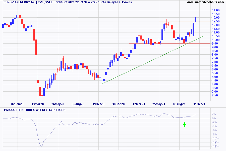 Cenovus Energy (CVE)