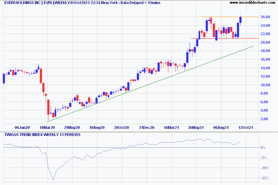 Everi Holdings (EVRI)