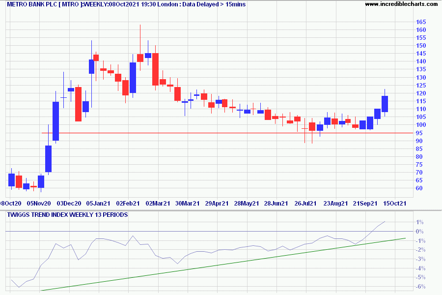 Metro Bank (MTRO)