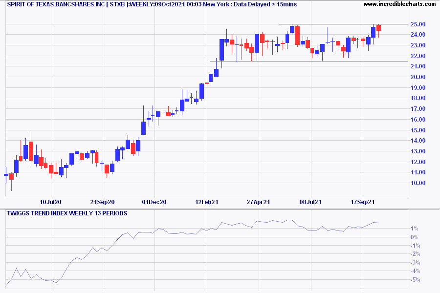 Spirit of Texas Bancshares (STXB)