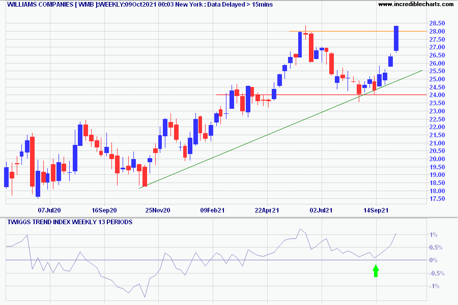 Williams Companies (WMB)