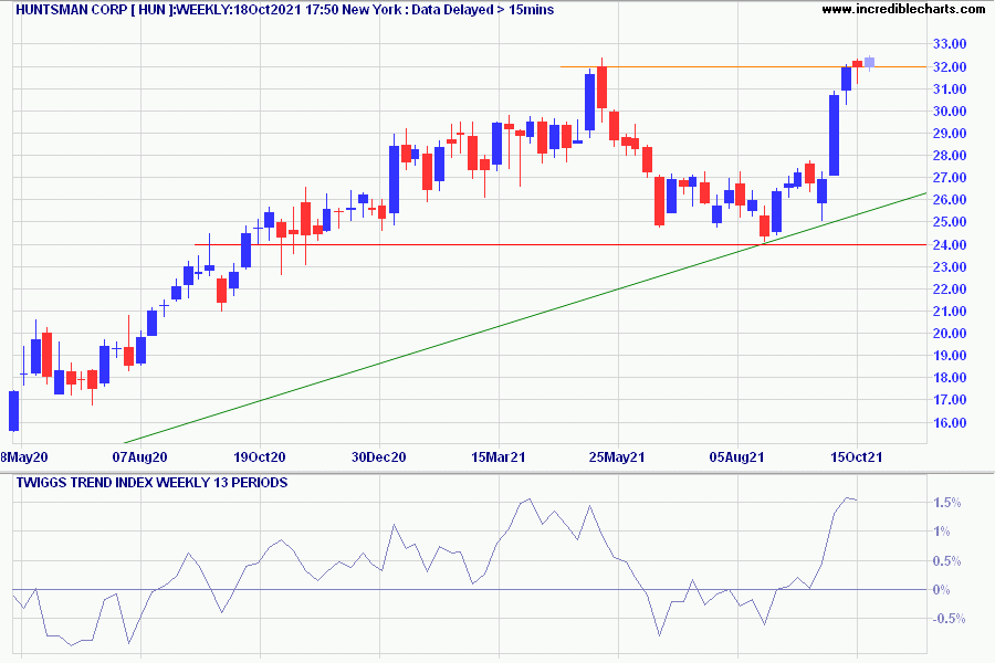 Huntsman Corp (HUN)