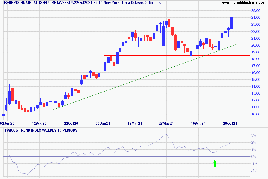 Regions Financial (RF)