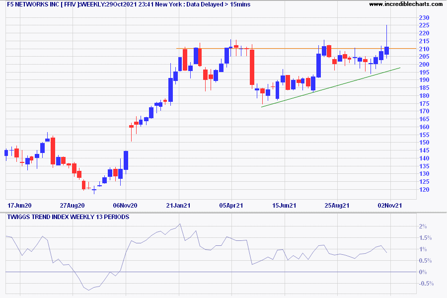 F5 Networks (FFIV)