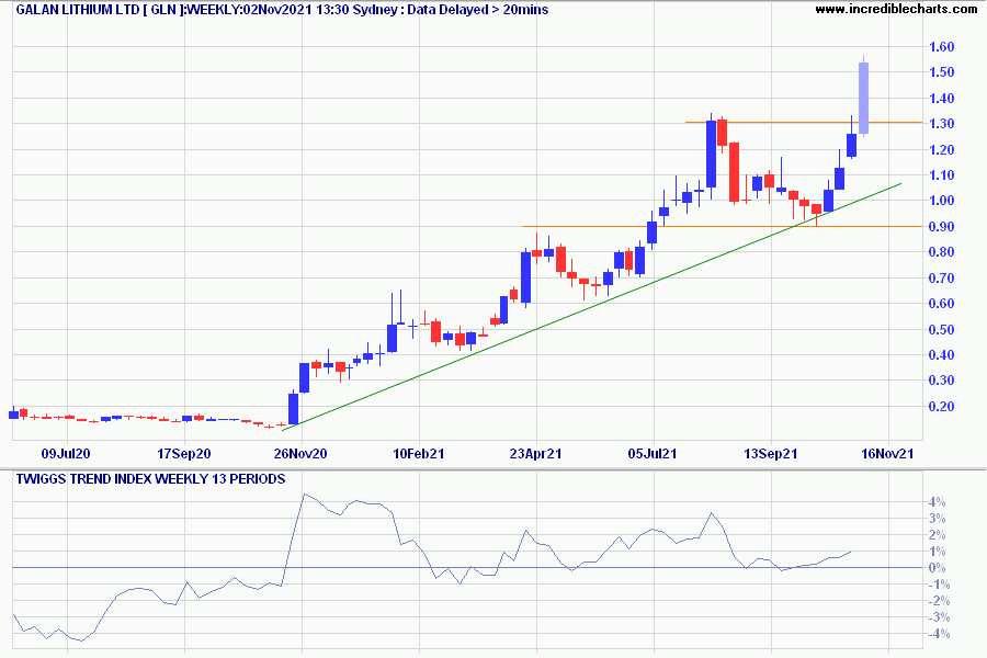 Galan Lithium (GLN)