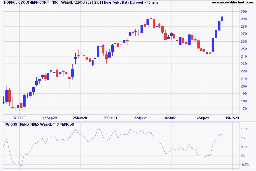 Norfolk Southern (NSC)