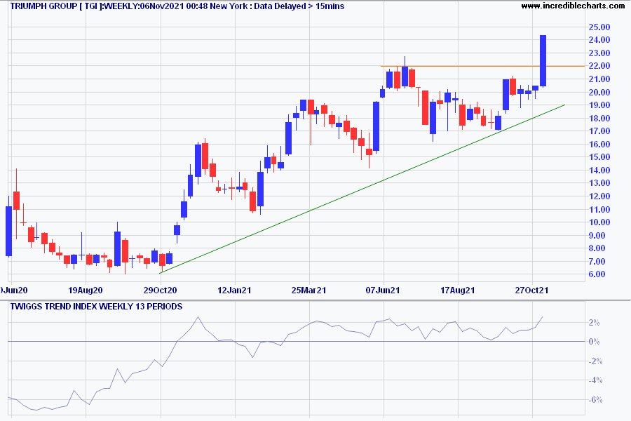 Triumph Group (TGI)