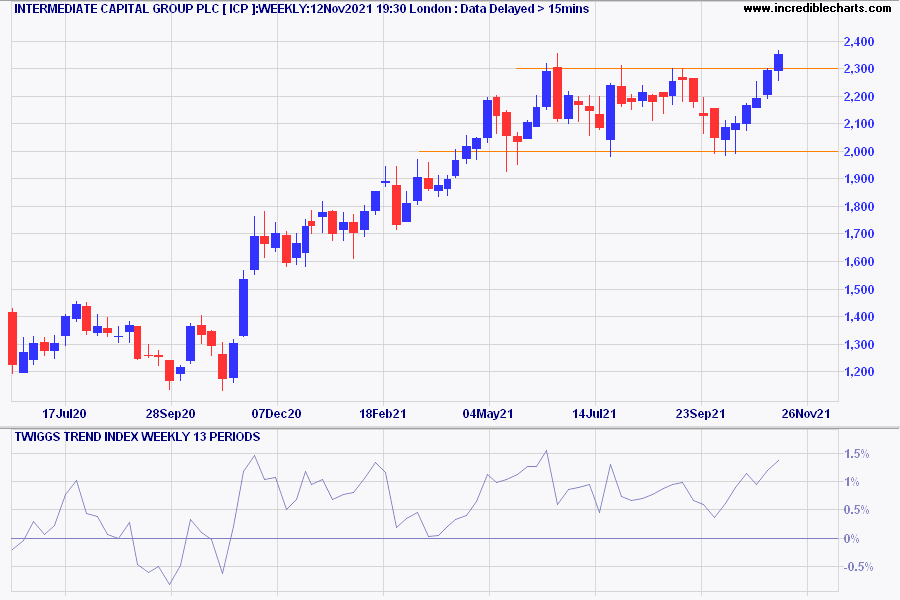 Intermediate Capital Group Plc (ICP)