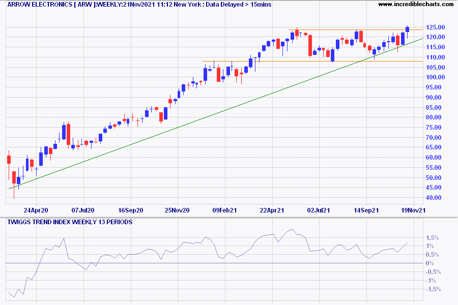 Arrow Electronics (ARW)