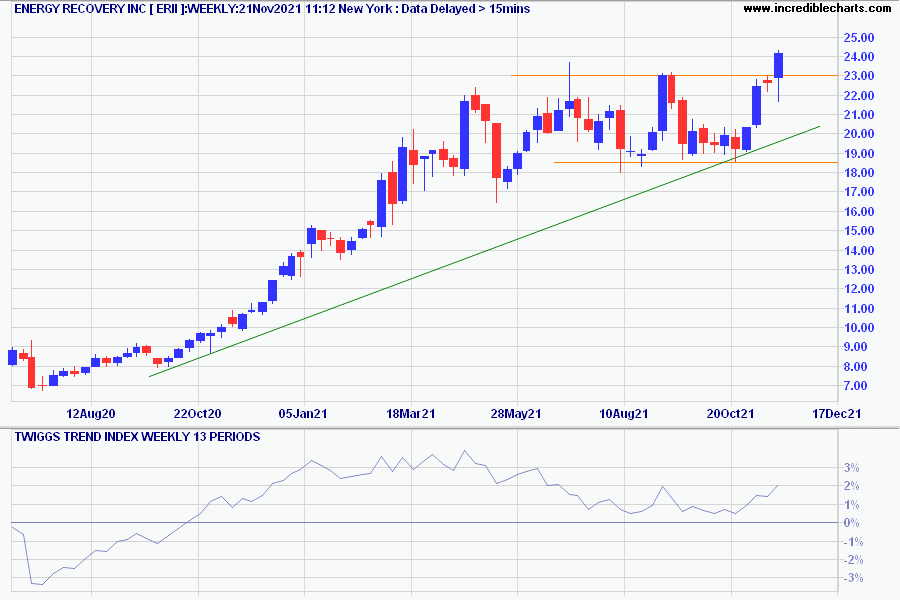 Energy Recovery Inc (ERII)