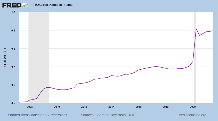 M2/GDP