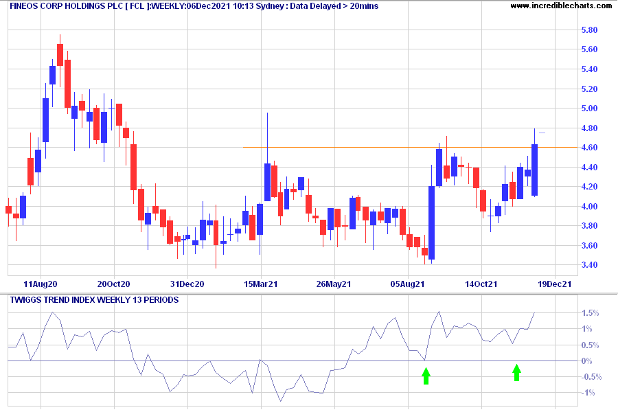 Fineos Corp Holdings Plc (FCL)