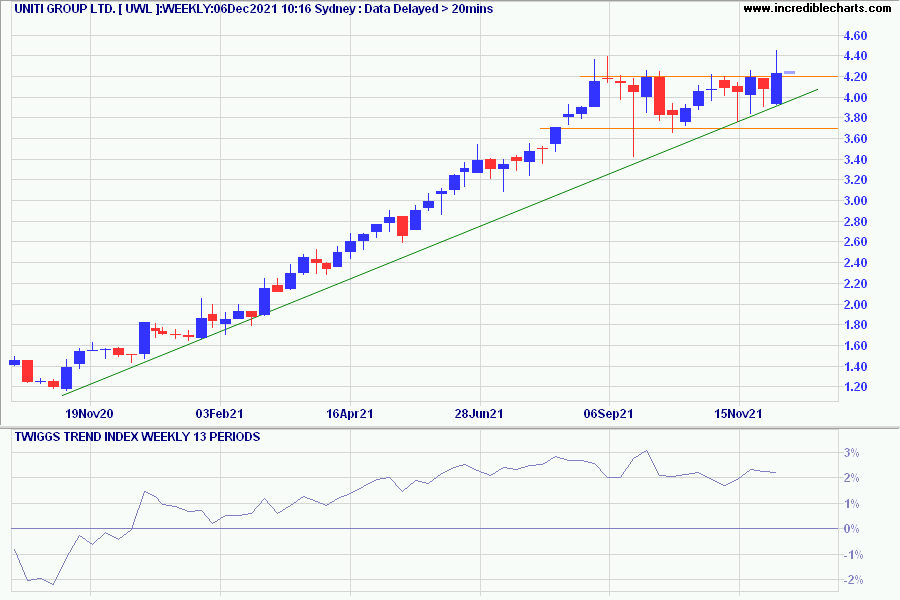 Uniti Group Ltd (UWL)