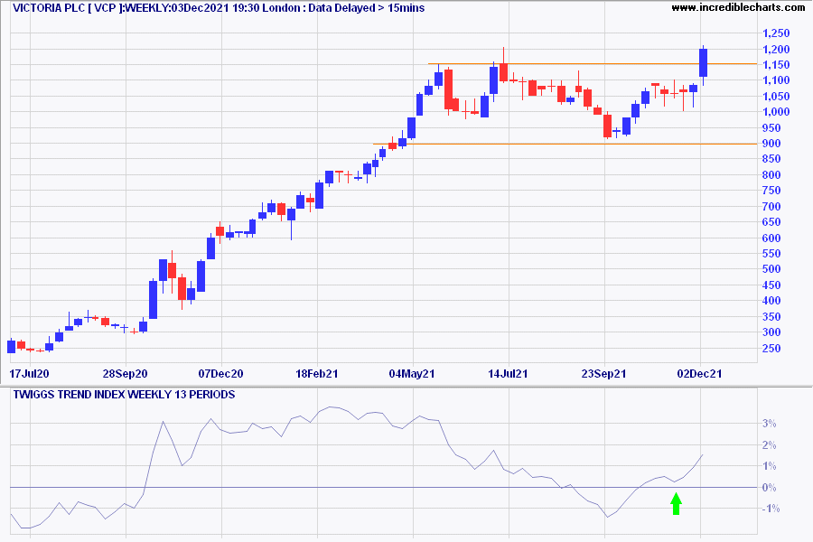 Victoria Plc (VCP)