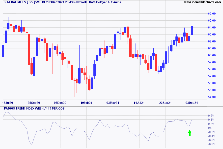 General Mills (GIS)