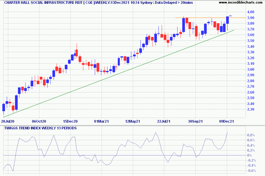 Charter Hall Social Infrastructure REIT (CQE)