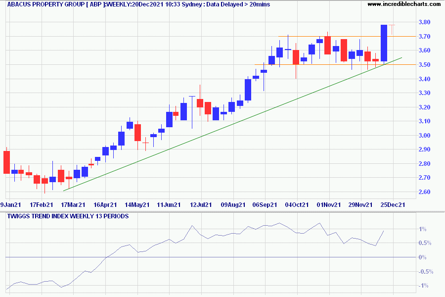 Abacus Property Group (ABP)