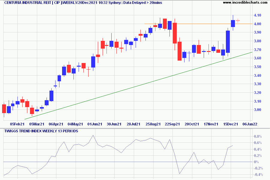 Centuria Industrial REIT (CIP)