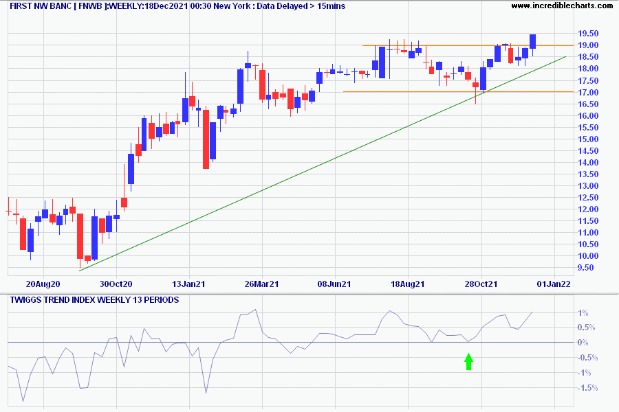 First NW Banc (FNWB)