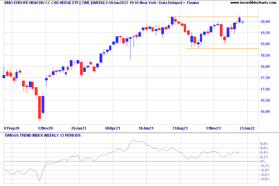 BMO Europe High Dividend CC CAD Hedged ETF (ZWE)