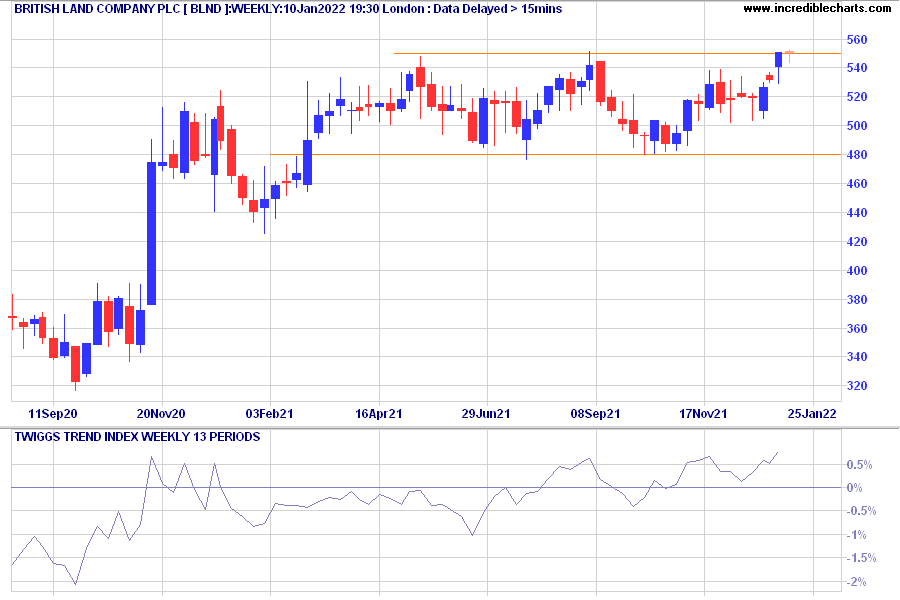 British Land Company Plc (BLND)