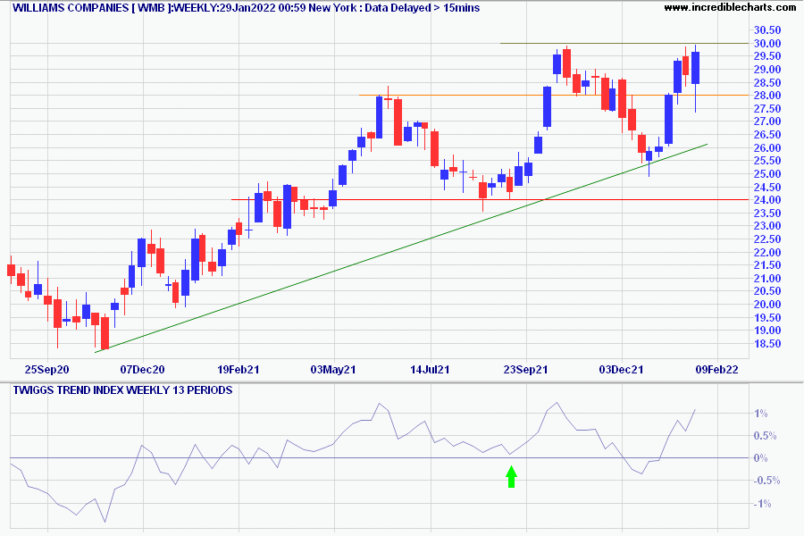 Williams Companies (WMB)