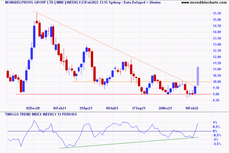 Monadelphous Group LTD (MND)