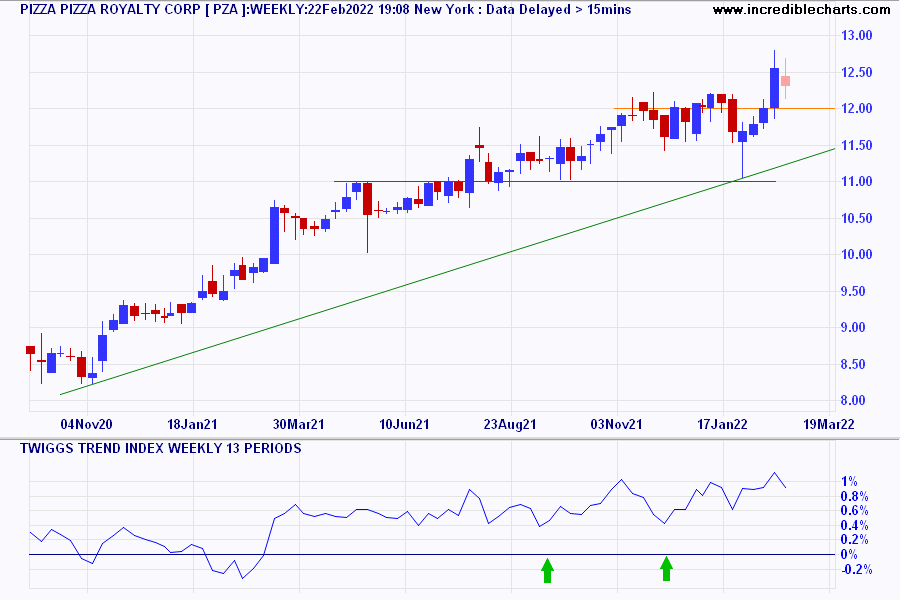 Pizza Pizza Royalty Corp (PZA)