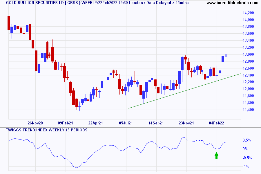 Gold Bullion Securities LD (GBSS)