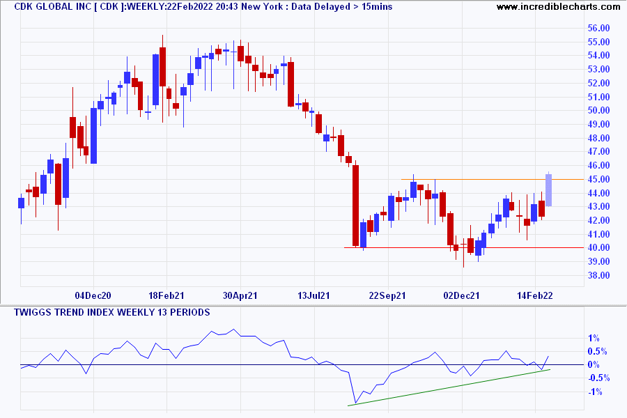 CDK Global Inc (CDK)