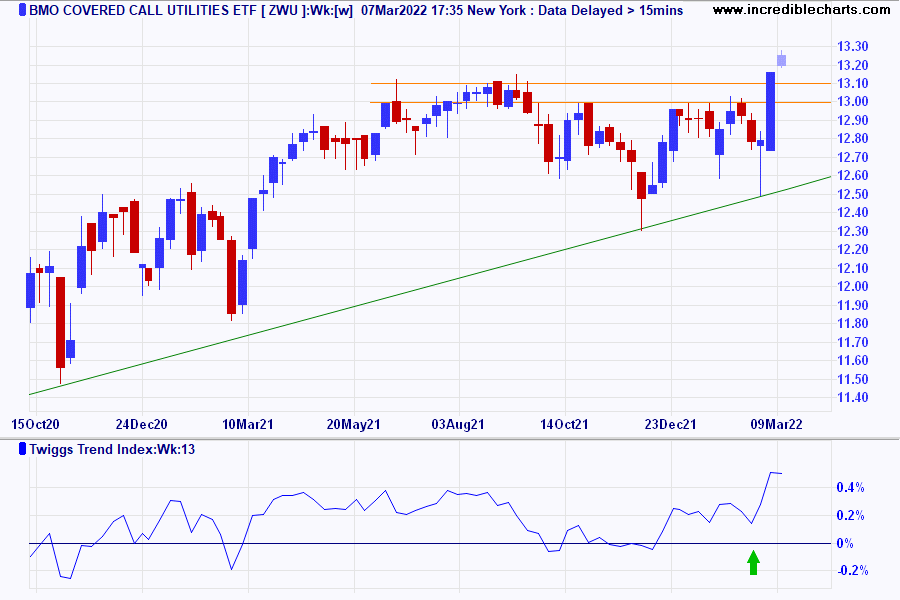 BMO Covered Call Utilities ETF (ZWU)