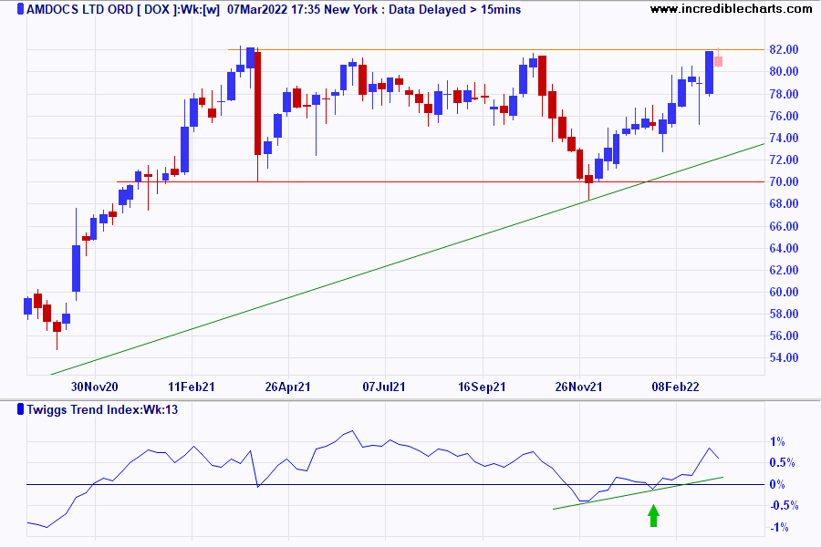 Amdocs Ltd Ord (DOX)