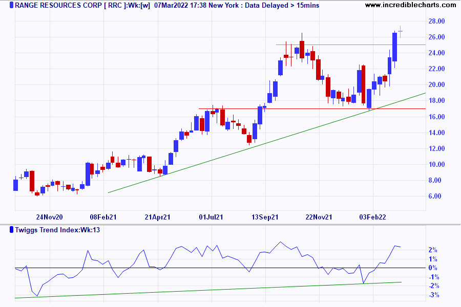 Range Resources Corp (RRC)