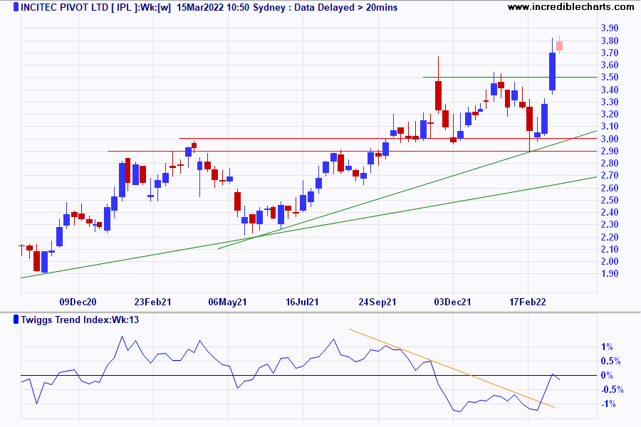 Incitec Pivot Ltd (IPL)