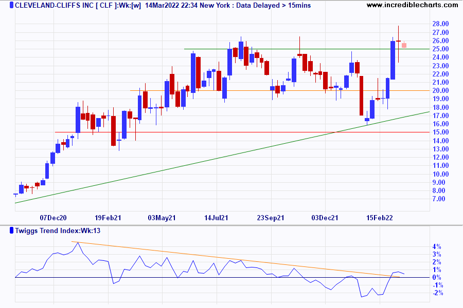 Cleveland-Cliffs Inc (CLF)