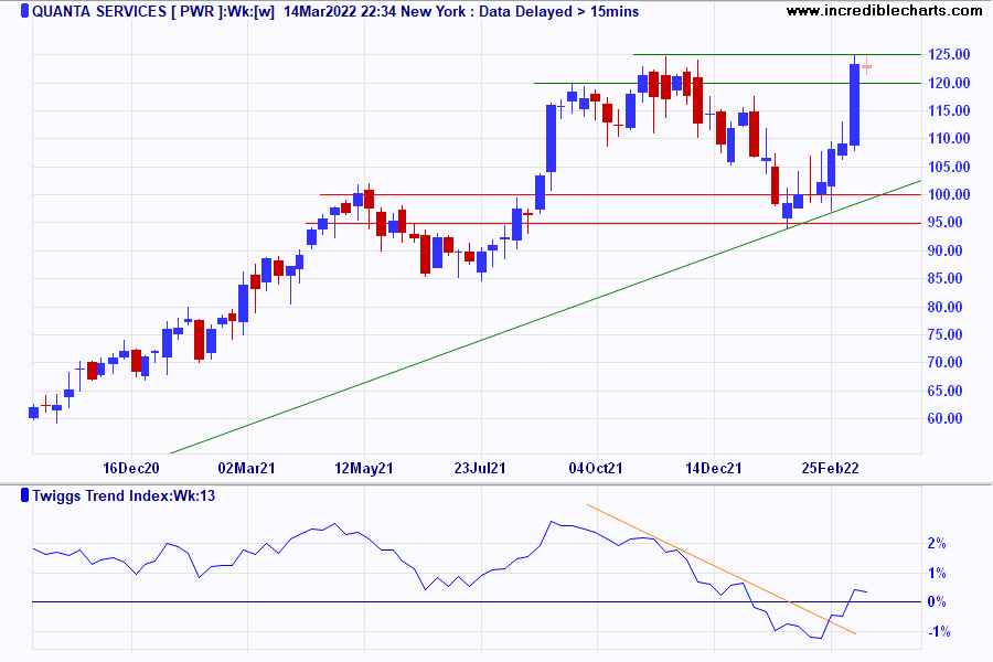 Quanta Services (PWR)