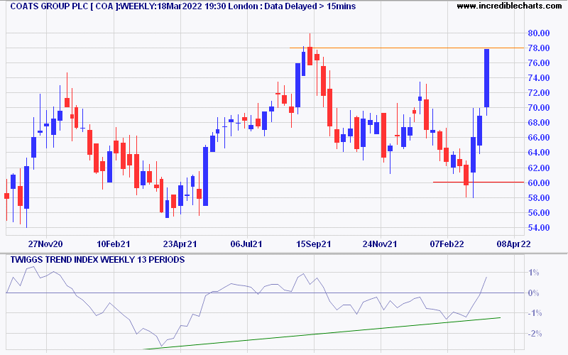 Coats Group Plc (COA)