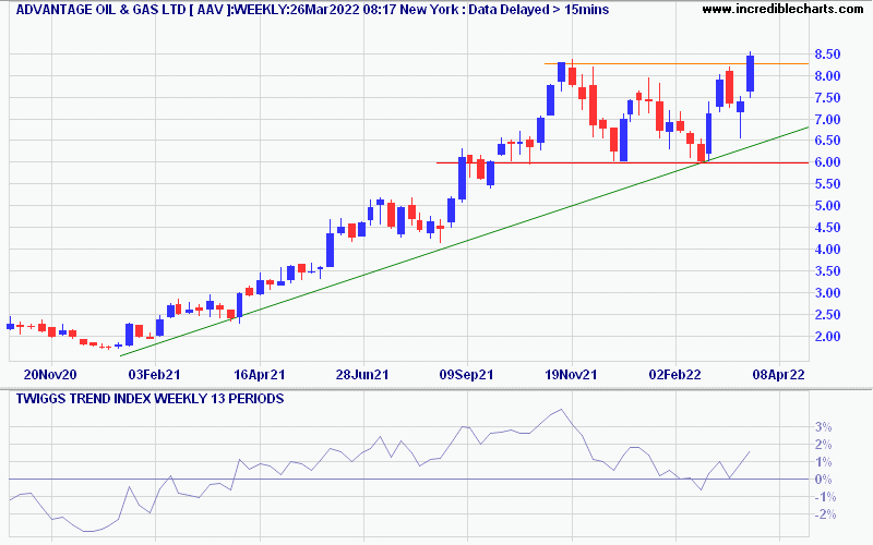 Advantage Oil & Gas Ltd (AAV)