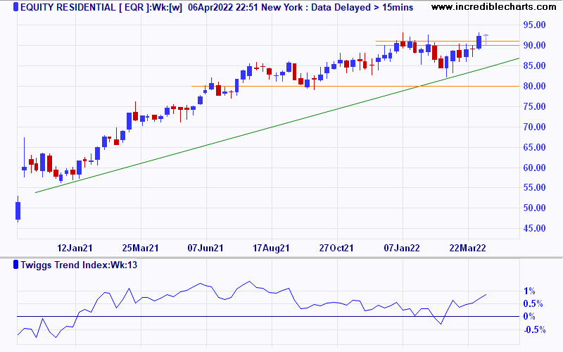 Equity Residential (EQR)