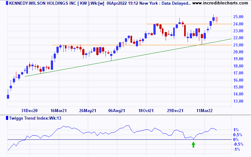 Kennedy-Wilson Holdings Inc (KW)