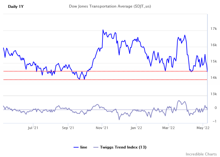 Dow Jones Transportation Average