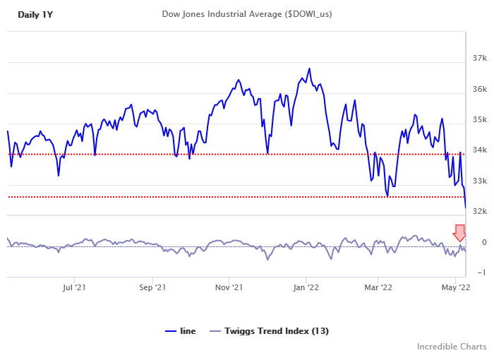 Dow Jones Industrial Average