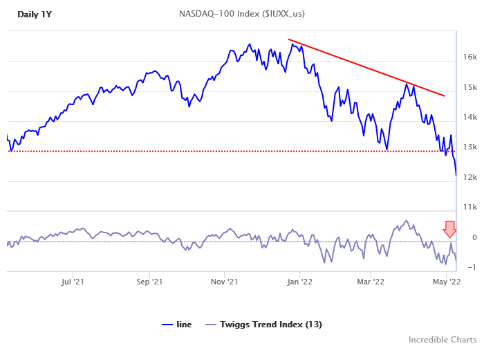 Nasdaq 100