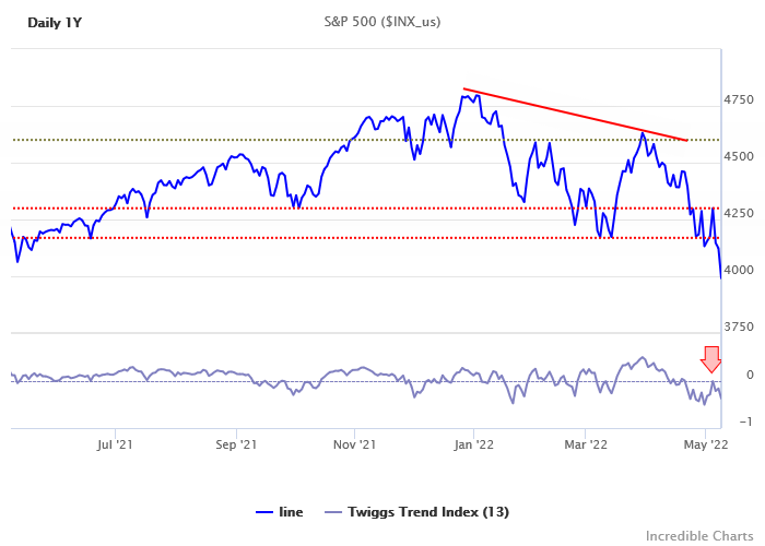 S&P 500