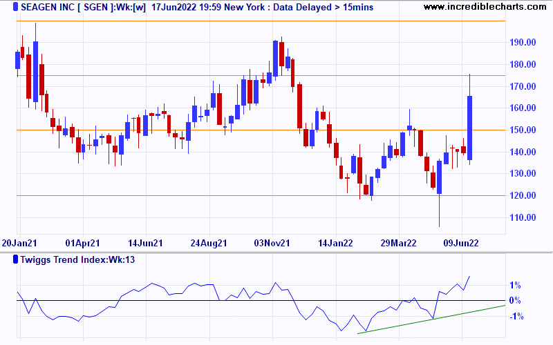 Seagen Inc (SGEN)