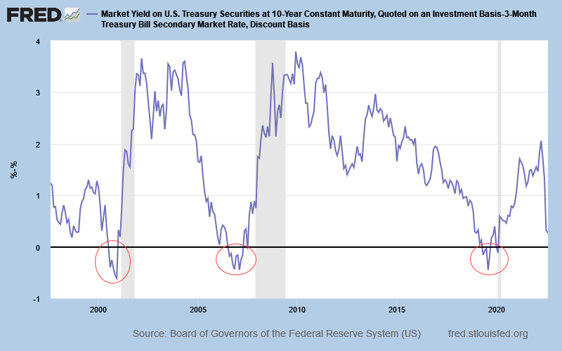 10-Year/3-Month Yield Differential